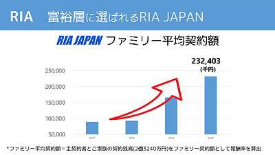 RIA JAPAN 2020年7月 ファミリー平均契約額