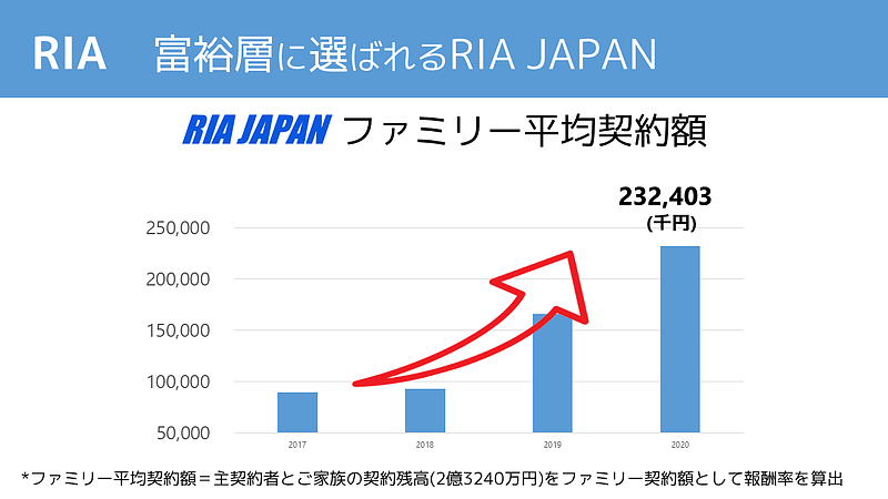 RIA JAPAN 2020年7月 ファミリー平均契約額