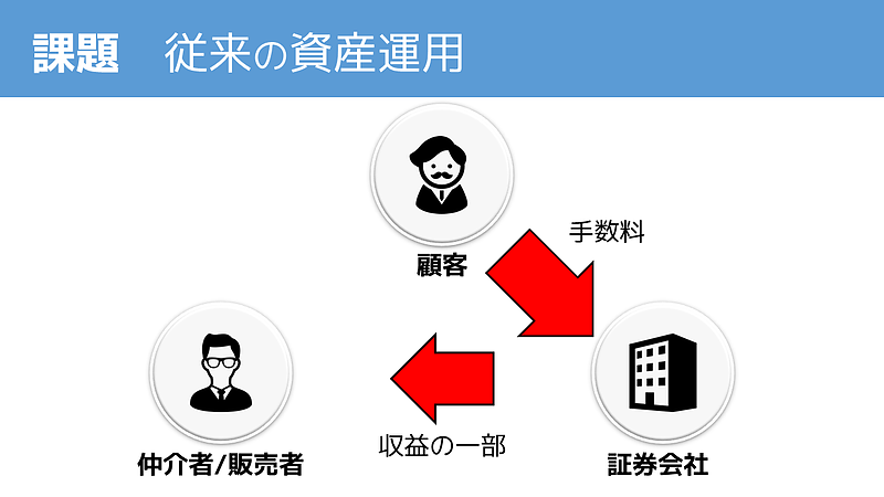 従来の資産運用概念図