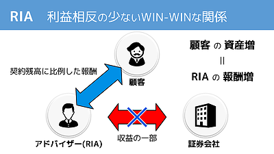 WIN-WINの関係を提供するRIA概念図