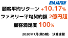 2020年7月決算速報　投資助言業、顧客平均リターン+10.17%、ファミリー平均契約額2億円超、顧客満足度100%