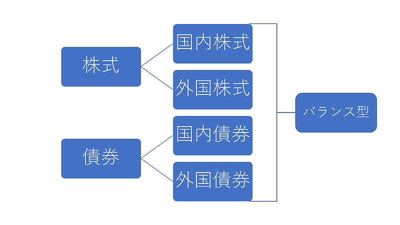 投資信託 種類