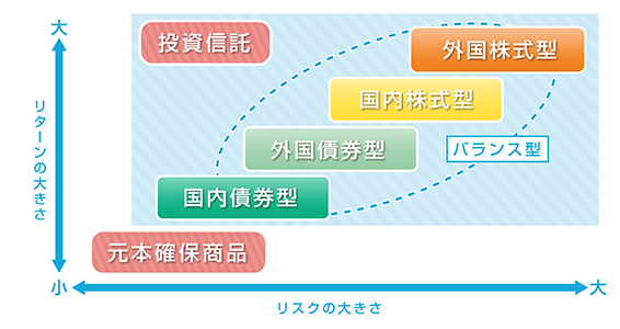 リスクリターン概念図 iDeCo公式サイトより