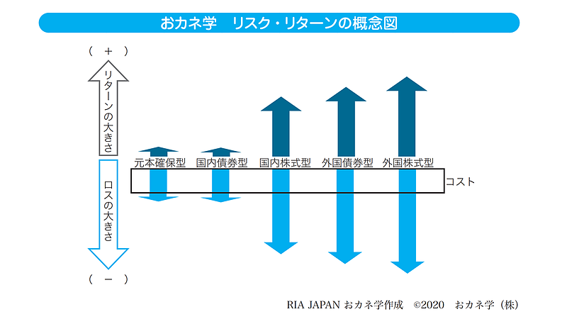 おカネ学式 リスクリターン概念図