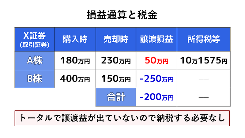 損益通算と税金