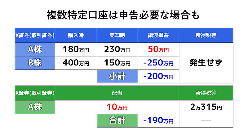 複数特定口座は申告必要な場面も