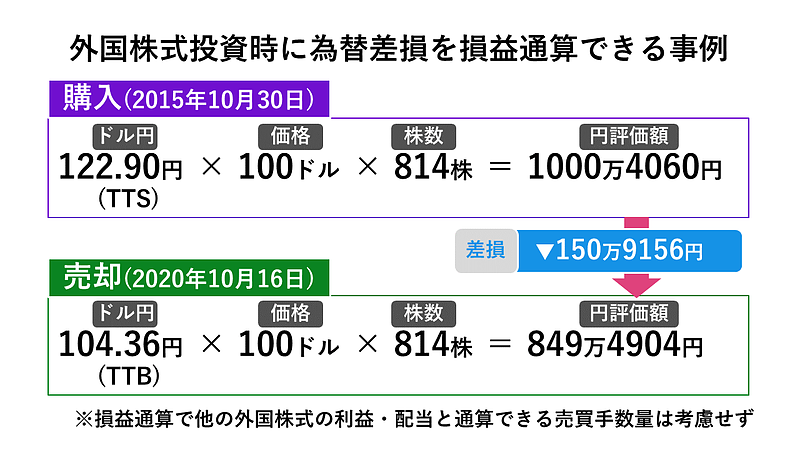 外国株式投資時に為替差損を損益通算できる事例