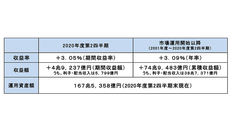 GPIF2020年第2四半期収益