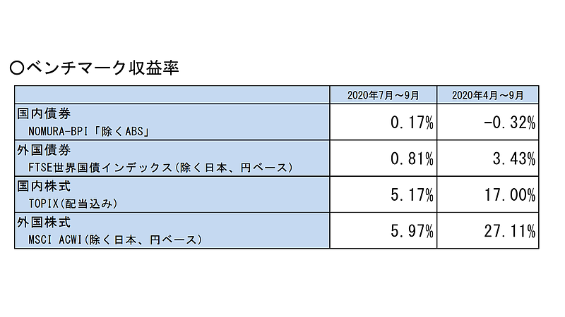 GPIF2020 第2四半期ベンチマーク