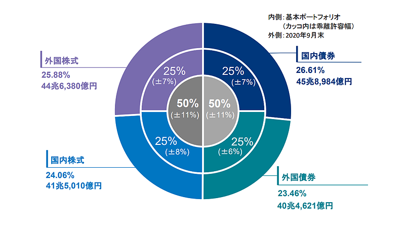 GPIF2020年第2四半期ポートフォリオ