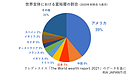 世界の富裕層のうち4割が、ある1国の富裕層。　世界の富裕層事情とグローバル投資