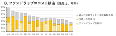 2段階以上のコスト構造なのに、広告の記載は？　見えにくいファンドラップのコスト