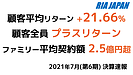 RIA JAPAN(投資助言業)、インカム＋キャピタル戦略ながら顧客平均リターン＋21.66％　顧客全員プラスリターン　富裕層ファミリー平均契約額2.5億円超　2021年7月決算速報