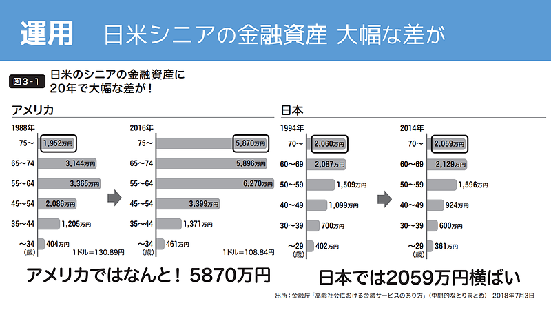 日米シニアの金融資産比較