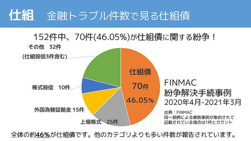 仕組債件数グラフ