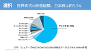 2か月連続で資金流入トップ投信の投信は「オルカン」　日本株割合は約5.5%