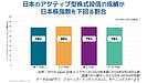 日本のアクティブ型約8割はインデックスより成績悪い。注意すべき「新設ファンド」の裏側のカラクリ