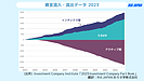 世界中で拡大が続くETFとは？直近約5年間で約2.6倍の増加を見せ、世界全体での新たなスタンダードに