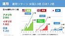 日本の資産運用成果が1.2倍、でもアメリカは2倍！この差って？　投資初心者が知らなかった資産運用