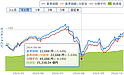 投資信託では売り注文時に、売却価格が不明。損してまで売るつもりが無かったのに…