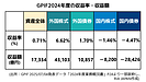 GPIF 2024年度を通して最もリターンに貢献したのは外国株式　国内債券は低調続く