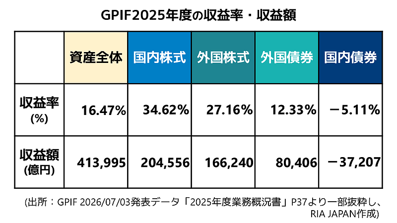 20260703_GPIF2025_4カテゴリー収益分解 20260703_GPIF2025_4カテゴリー収益分解