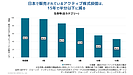 アクティブ株式投信は15年で半分以上が消える SPIVA日本スコアカードを読み解く(3)