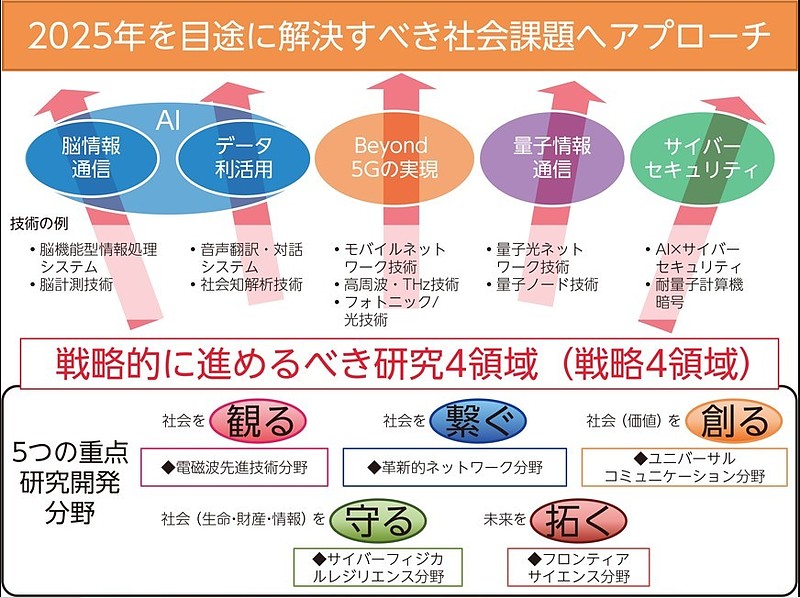 （図1　出典：総務省「令和3年情報通信白書 研究開発の推進」　第2部第7節　「Beyond 5G時代における新たなICT技術戦略」より）