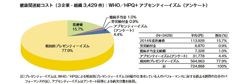 図2　健康関連総コスト