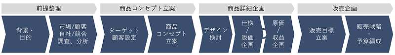 商品企画流れ