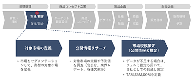 商品企画とは｜前提整理（市場/自社/競合分析）【第2回】