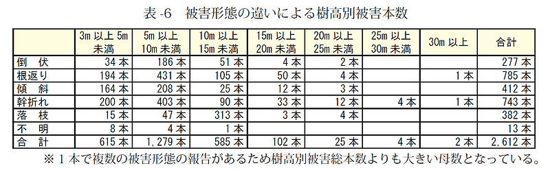 樹高別被害本数