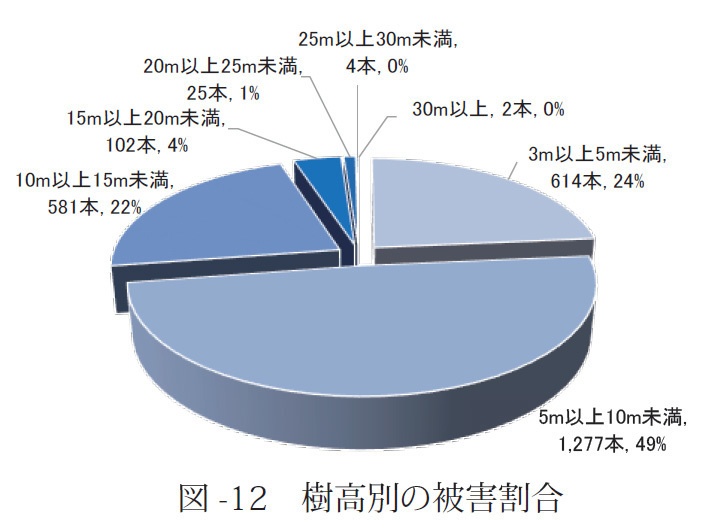 樹高別の被害割合