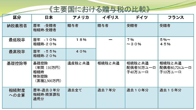 諸外国の贈与税