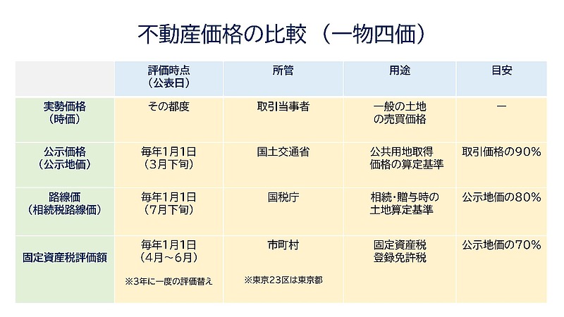 不動産価格の比較表