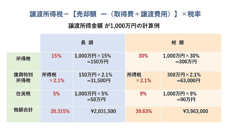 譲渡所得税のシミュレーション