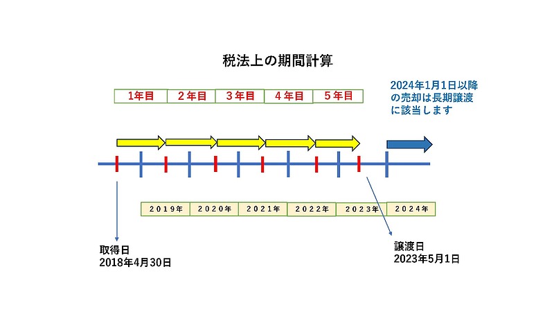 税法上の期間計算