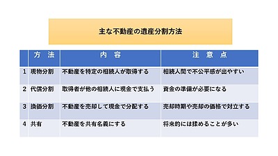 相続トラブルを防ぐ不動産の分割方法と注意点
