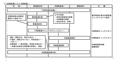 マニュアル（内部監査及びマネジメントレビュー）