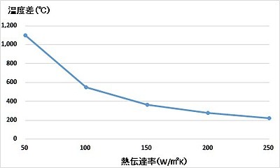 スターリングエンジンに熱量を効率的供給する熱伝達率の向上施策