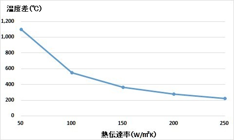 熱伝達率対温度差