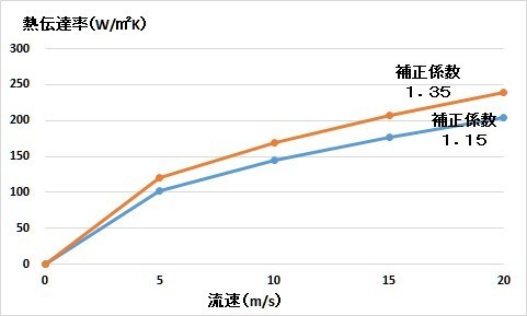 流速対熱伝達率