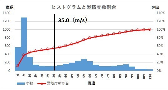 伝熱室の流速ヒストグラム