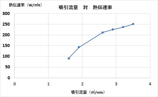 吸引流量対熱伝達率