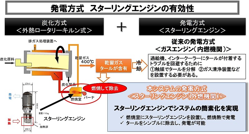 スターリングエンジンの有効性