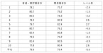 6．衝撃騒音を測定した場合の指示値の比較