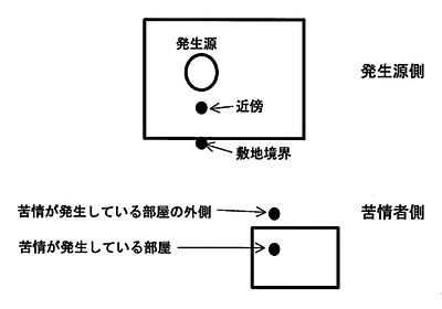 裁定・調停を目的とした騒音測定