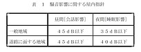 室内騒音の規制基準について