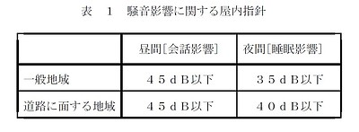 室内騒音の規制基準について