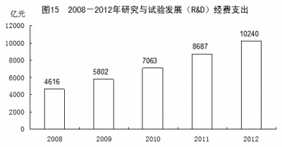 中国のR&D費